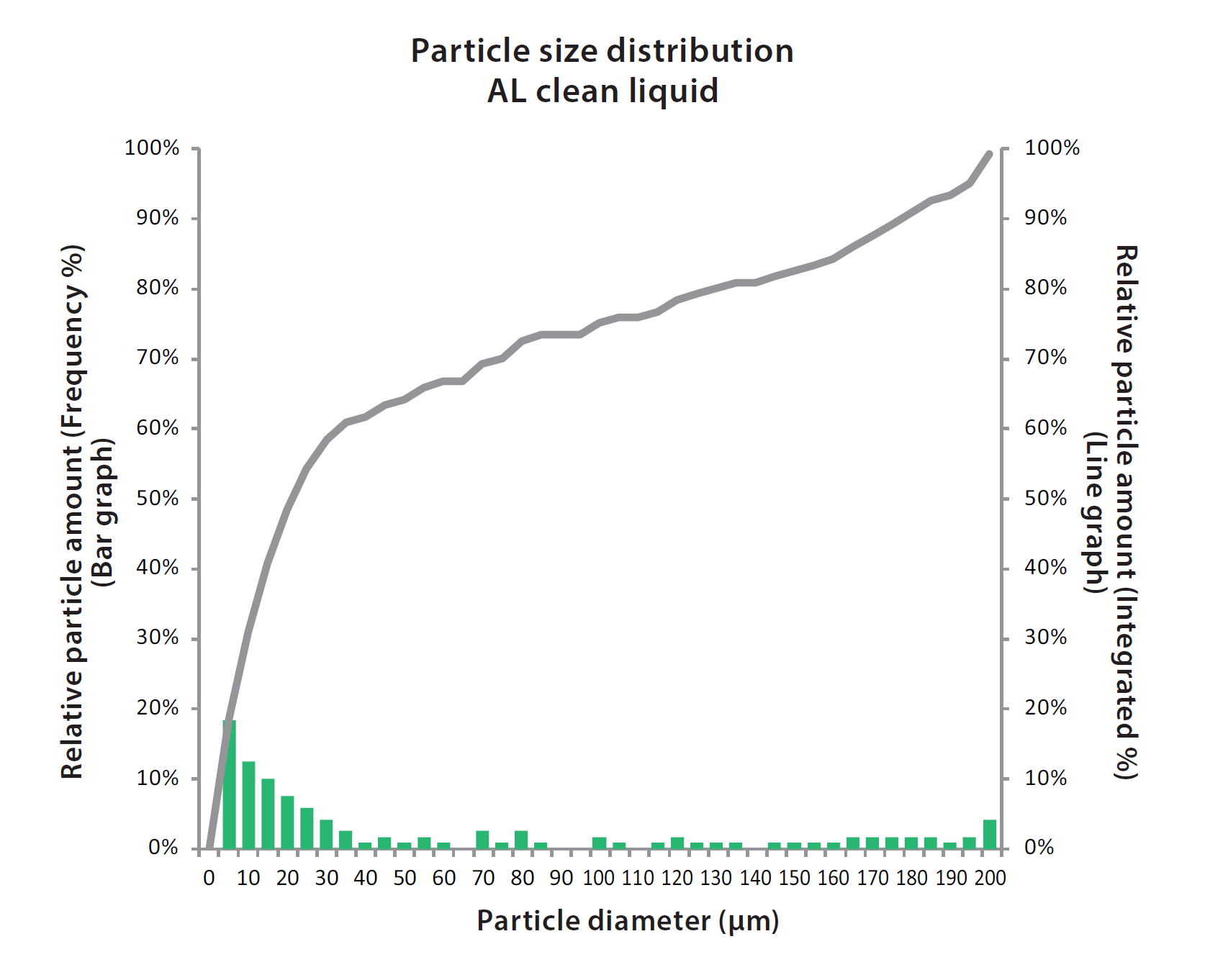 Sludge distribution