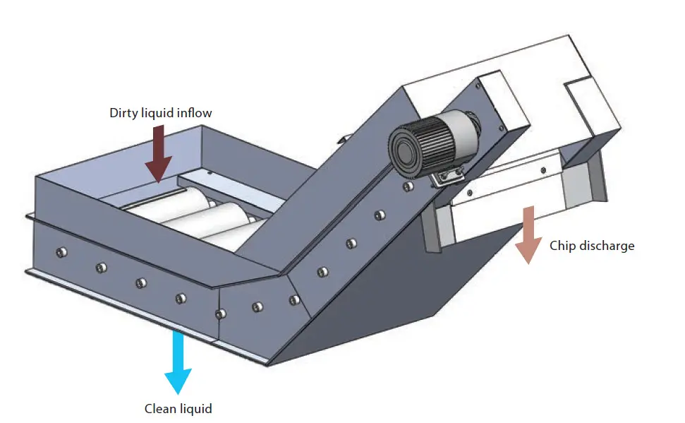 Magnetic Roller Conveyor RCC/RC Thumbnail