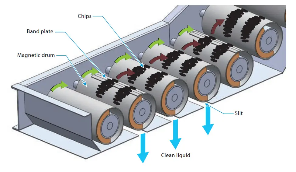 Magnetic Roller Conveyor RCC/RC Thumbnail